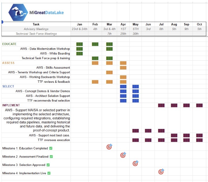 Project Timeline